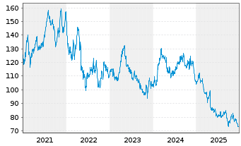 Chart Coloplast AS B - 5 Jahre