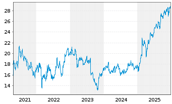 Chart ISS AS - 5 Jahre