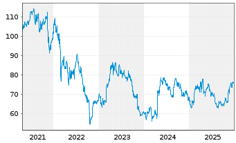 Chart Royal Unibrew AS - 5 Jahre