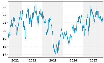 Chart Tryg AS - 5 Jahre