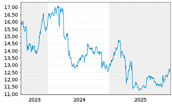 Chart Scandinavian Tobacco Group A/S - 5 Jahre