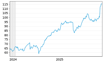 Chart Per Aarsleff Holding A/S - 5 Jahre