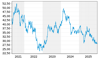 Chart Demant AS - 5 Jahre