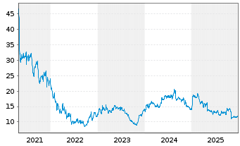 Chart Ambu A/S - 5 Jahre