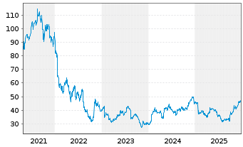 Chart Netcompany Group A/S - 5 Years