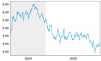 Chart Cadeler A/S - 5 Jahre
