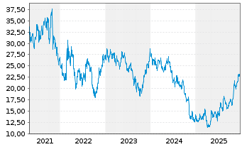 Chart Vestas Wind Systems AS - 5 Jahre