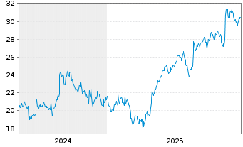 Chart ALK-Abell&oacute; AS - 5 Jahre