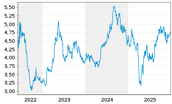 Chart H. Lundbeck A/S NAM.A - 5 Jahre