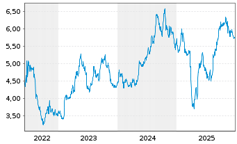 Chart H. Lundbeck A/S NAM.B - 5 Jahre
