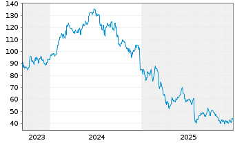 Chart Novo-Nordisk AS - 5 Jahre