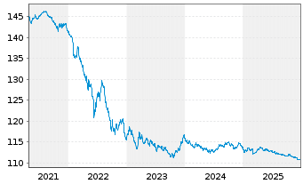 Chart Spanien EO-Bonos 1999(29) - 5 Years