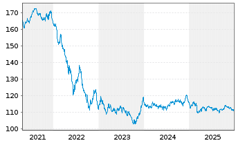 Chart Spanien EO-Bonos 2009(41) - 5 Years