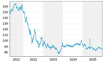 Chart Spanien EO-Bonos 2016(66) - 5 Years