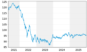Chart Spanien EO-Obligaciones 2017(33) - 5 Jahre