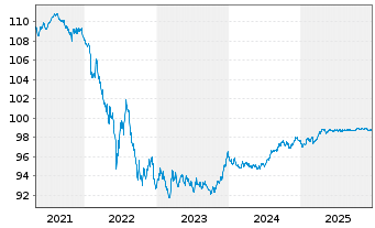 Chart Spanien EO-Obligaciones 2017(27) - 5 Years