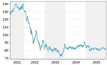 Chart Spanien EO-Bonos 2018(48) - 5 Years
