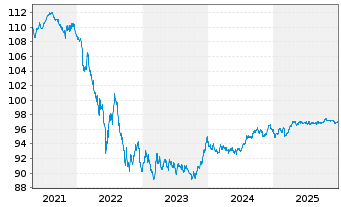 Chart Spanien EO-Bonos 2019(29) - 5 Years