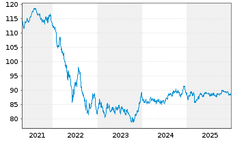 Chart Spanien EO-Bonos 2019(35) - 5 Years