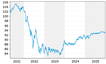Chart Spanien EO-Bonos 2019(29) - 5 Years