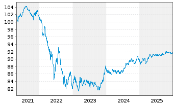 Chart Spanien EO-Obligaciones 2020(30) - 5 Years