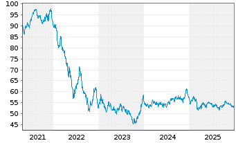 Chart Spanien EO-Obligaciones 2020(50) - 5 Years