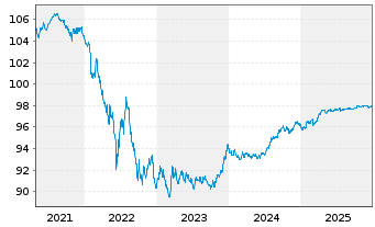 Chart Spanien EO-Obligaciones 2020(27) - 5 Years