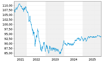 Chart Spanien EO-Obligaciones 2020(30) - 5 Years