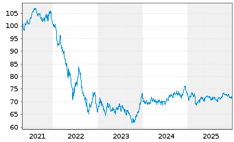 Chart Spanien EO-Obligaciones 2020(40) - 5 Years