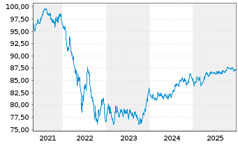 Chart Spanien EO-Bonos 2021(31) - 5 Years