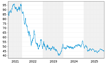 Chart Spanien EO-Obligaciones 2021(71) - 5 Years