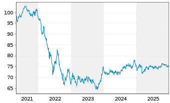 Chart Spanien EO-Bonos 2021(37) - 5 Years