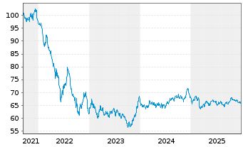 Chart Spanien EO-Bonos 2021(42) - 5 Years