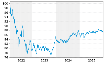 Chart Spanien EO-Bonos 2022(32) - 5 Years