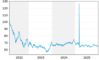 Chart Spanien EO-Bonos 2022(52) - 5 Years