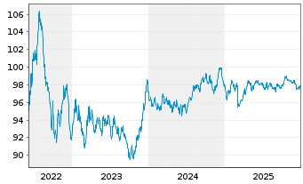 Chart Spanien EO-Bonos 2022(32) - 5 Years