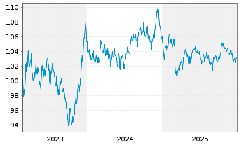 Chart Spanien EO-Bonos 2023(39) - 5 Years