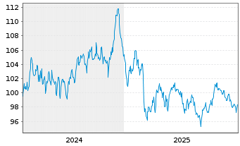 Chart Spanien EO-Obligaciones 2024(54) - 5 Years