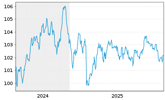 Chart Spanien EO-Obligaciones 2024(34) - 5 Years