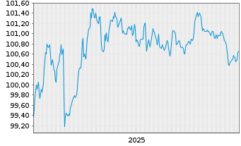 Chart Spanien EO-Bonos 2024(30) - 5 Years