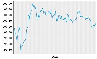 Chart Spanien EO-Bonos 2025(28) - 5 Years
