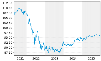Chart Junta de Andaluc&iacute;a EO-Obl. 2019(29) - 5 Jahre