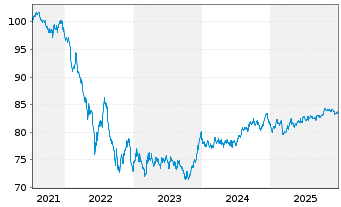 Chart Junta de Andaluc&iacute;a EO-Obl. 2021(33) - 5 Jahre