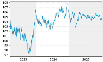 Chart Junta de Andaluc&iacute;a EO-Obl. 2023(33) - 5 Years