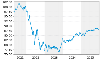 Chart Comunidad Aut&oacute;noma de Madrid EO-Obl. 2021(31) - 5 Years