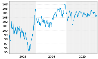 Chart Comunidad Aut&oacute;noma de Madrid EO-Obl. 2023(33) - 5 Years