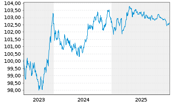 Chart Comunidad Aut&oacute;noma de Madrid EO-Obl. 2023(28) - 5 Years