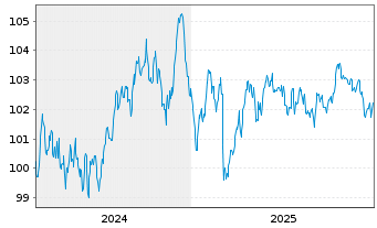 Chart Comunidad Aut&oacute;noma de Madrid EO-Obl. 2024(34) - 5 Years