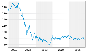 Chart Comunidad Aut&oacute;noma de Madrid EO-Bonos 2016(46) - 5 Years