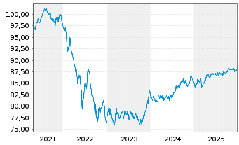 Chart Comun. Aut&oacute;noma del Pa&iacute;s Vasco 2020(31) - 5 Years
